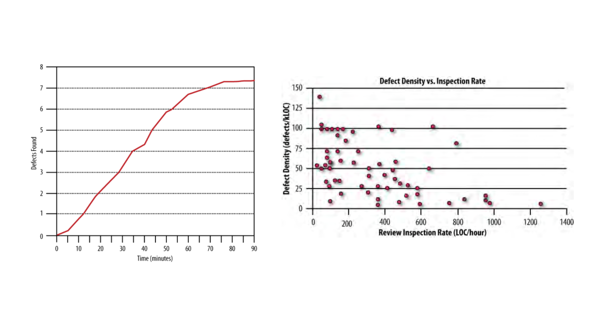 Code Review Charts