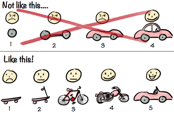 Henrik Kniberg agile skateboard to car illustration