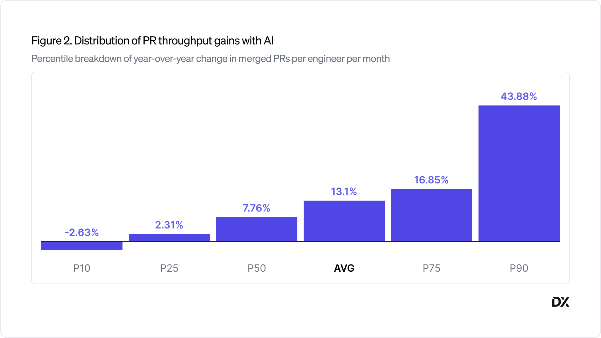 ai productivity gains graph showing P90 of 44% but average of only 13%
