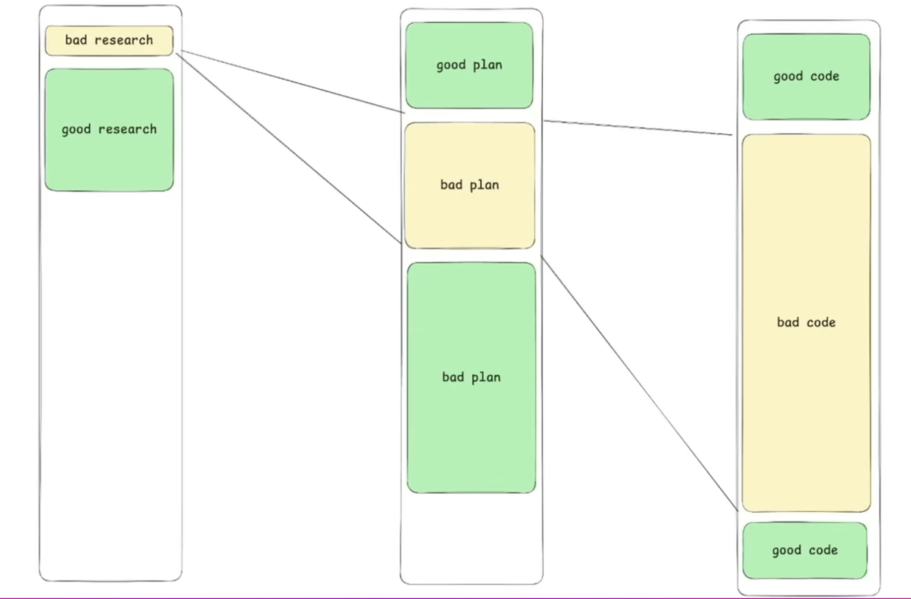 diagram showing that plans should be leverage