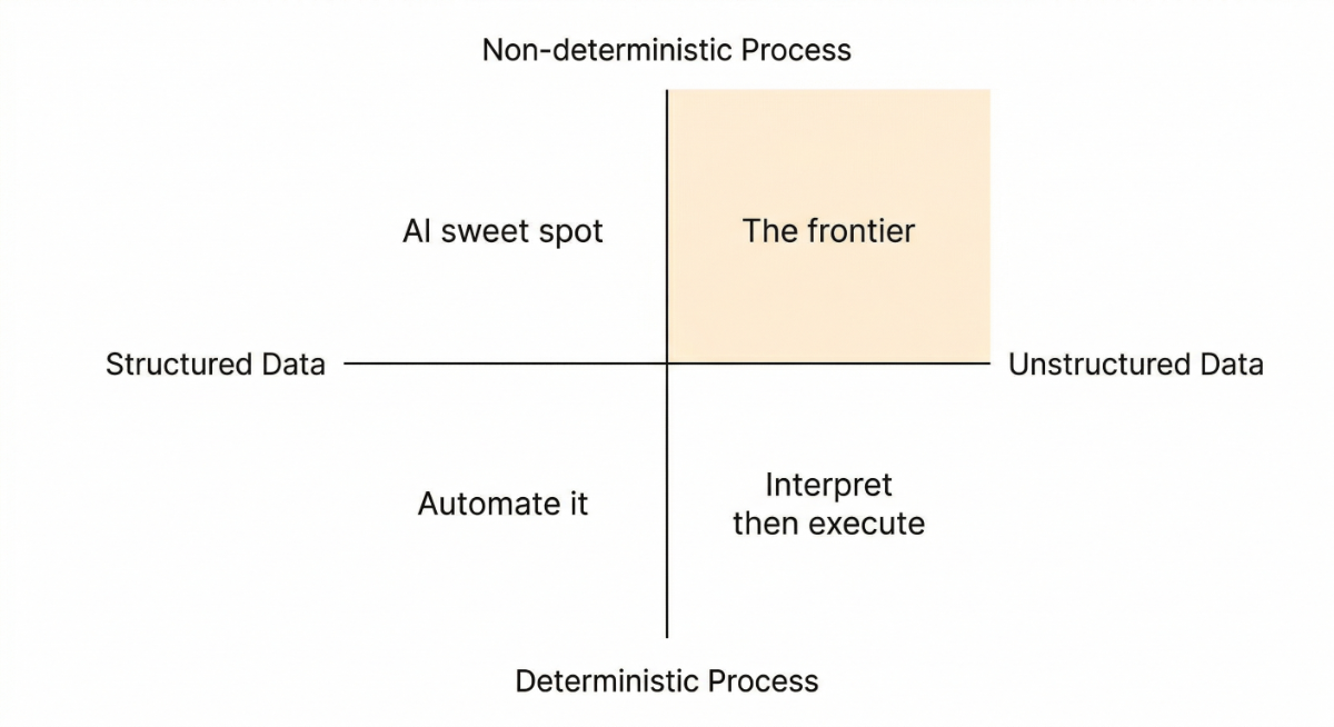 automation quadrants